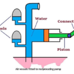 پمپ رفت و برگشتی مخزن هوا